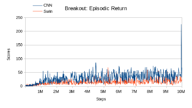 Evolution of the score per episode over time on Breakout