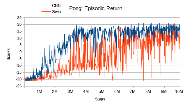 Evolution of the score per episode over time on Pong